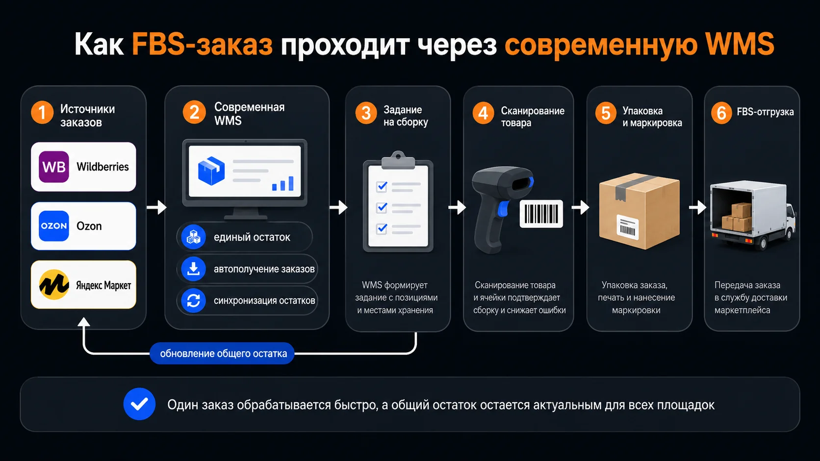 Как FBS-заказ проходит через WMS и отгрузку
