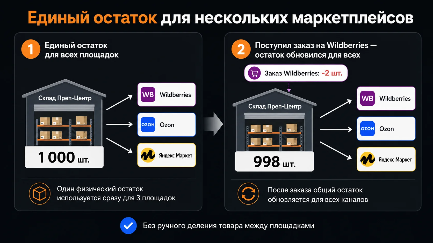 Единый остаток товаров для FBS на Wildberries, Ozon и Яндекс Маркете